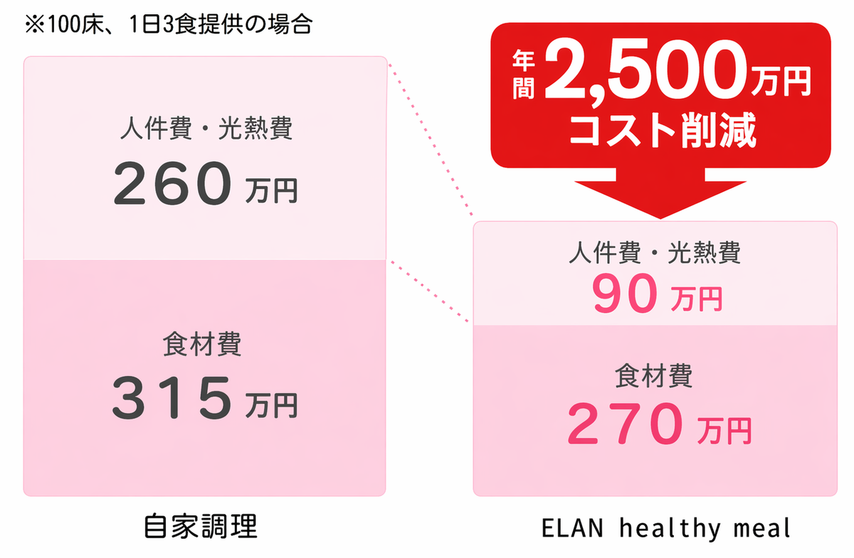 コストシミュレーション - 年間2,500万円コスト削減